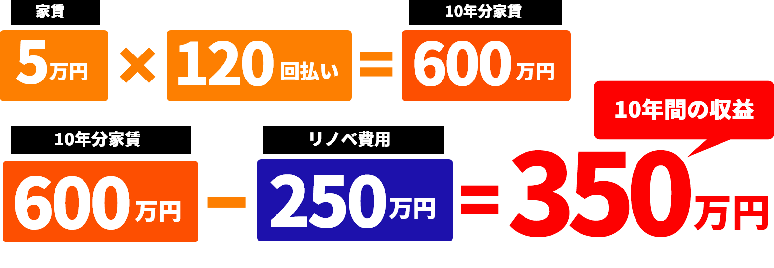 家賃5万円×120回払い=10年分家賃600万円 10年分家賃600万円-リノベ費用250万円=350万円