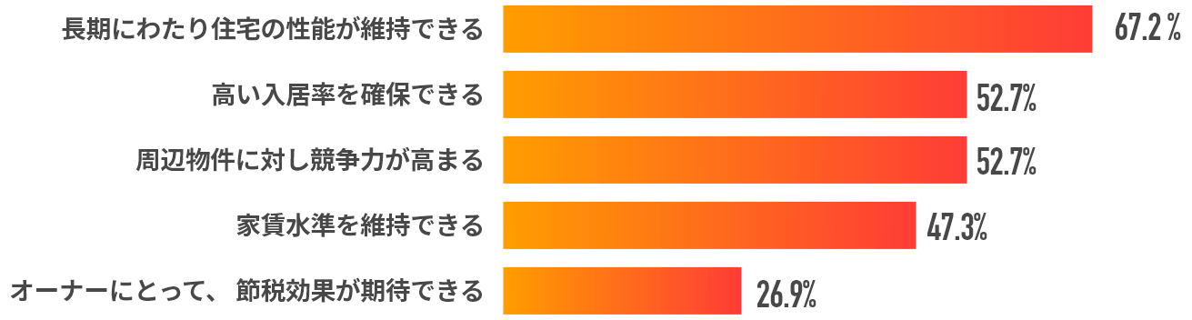 長期にわたり住宅の性能が維持できる67.2% 高い入居率を確保できる52.7% 周辺物件に対し競争力が高まる52.7% 家賃水準を維持できる47.3% オーナーにとって、 節税効果が期待できる26.9%